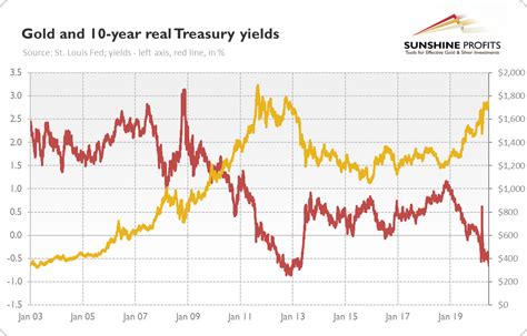 10 Year Bond Yield Chart