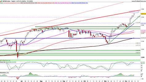 FORMATIONSTRADER 2016 Dezember 14 US Märkte Indizes Tagesausgabe