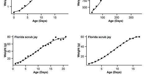 Fitted Growth Curves Of The New Growth Model For The Datasets Of Six