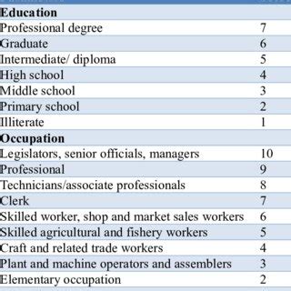 modified kuppuswamy socioeconomic scale  stratification
