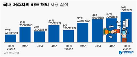 그래픽 지난 1분기 해외 카드사용액 46억달러