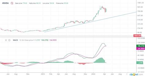 Forecast For Nvidia Nvda Stock For 2024 2025 2026 2030 And Beyond