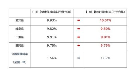 令和5年3月から変更！各種保険料率について｜東海労務保険事務所