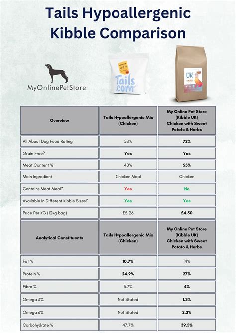 Dog Food Comparison - Kibble UK v Tails Hypoallergenic Mix (Chicken