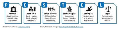 PESTEL Framework Aufbau Vorlagen Consulting LIFE