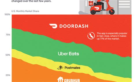 Charted DoorDash Is Dominating The Food Delivery Market