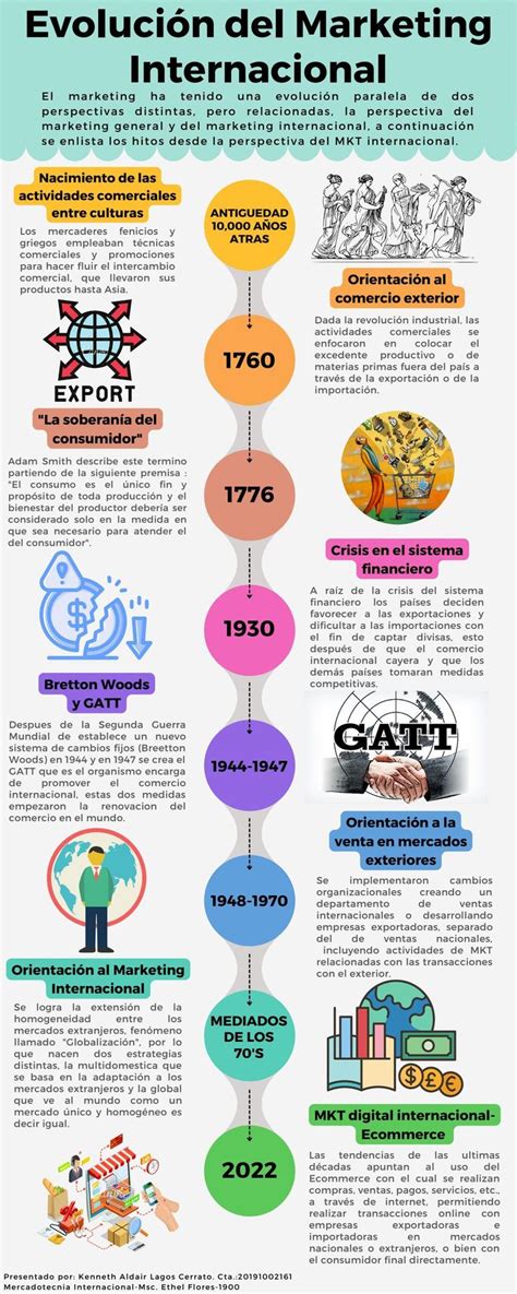 L Nea De Tiempo Evoluci N Del Marketing Internacional Book