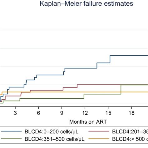 Kaplan Meier Estimates Of Estimated Glomerular Filtration Rate EGFR