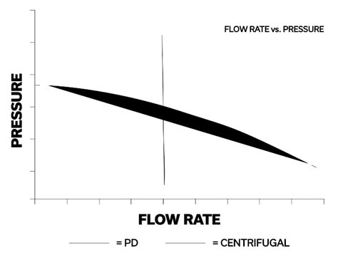 Positive Displacement Pump Centrifugal Pump, 60% OFF