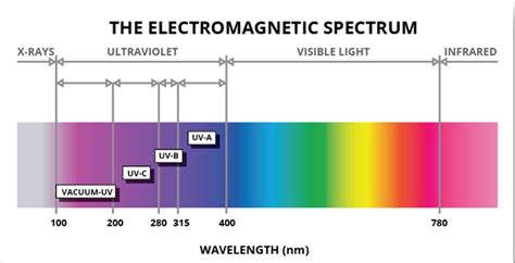 Ultraviolet Electromagnetic Spectrum