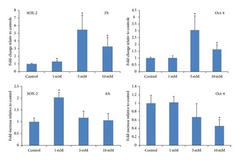 Vpa Exerts Different Effects On Msc Proliferation And Expression Of