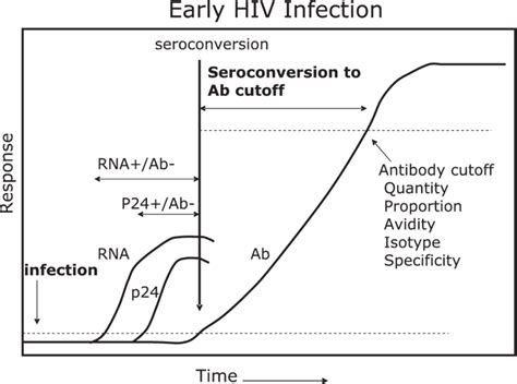 Fig A Schematic Diagram Showing Various Parameters That Define Early