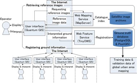 Overview Of The System With Web Map Service Wms And Web Feature