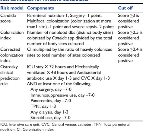 Table 4 From Risk Prediction For Invasive Candidiasis Semantic Scholar