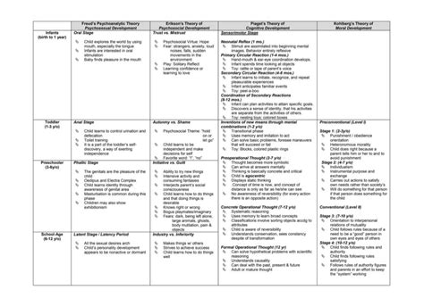 Development stages Freud-Piaget-Erikson-Kohlberg - Child and Adolescent ...