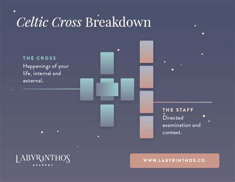 Tarot Celtic Cross Positions