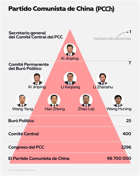 Partido Comunista De China A Las Puertas De Su 20 Congreso 5 Septiembre