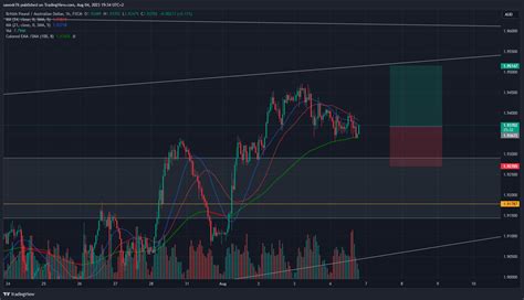 FX GBPAUD Chart Image By Saeedr76 TradingView