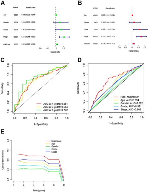 构建和验证铜死亡相关lncrna风险模型预测胃腺癌的预后 Construction And Validation Of A