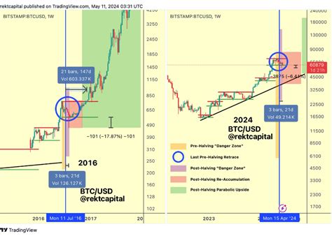 Bitcoin Por Qu Es El Nivel Clave En El Que Btc Deber A