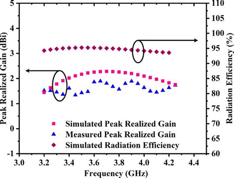 Simulated And Measured Peak Realized Gain And Simulated Radiation