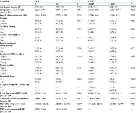 The Correlation Of Gps And Car With The Clinicopathological Features In