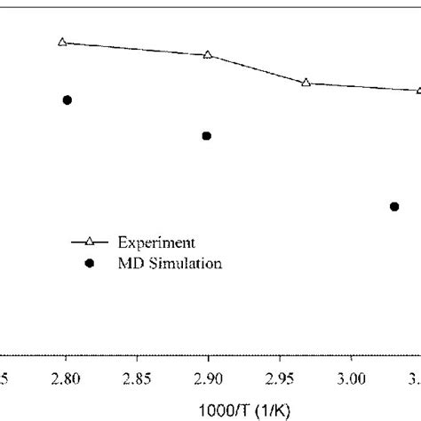 Comparison Of The Self Diffusion Coefficient For DNP Obtained From MD