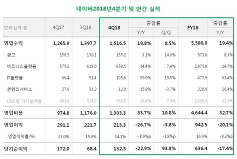 네이버 지난해 매출 5조5869억원 영업이익 9425억원