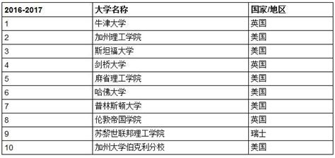 泰晤士高等教育发布2016 17年世界大学排名