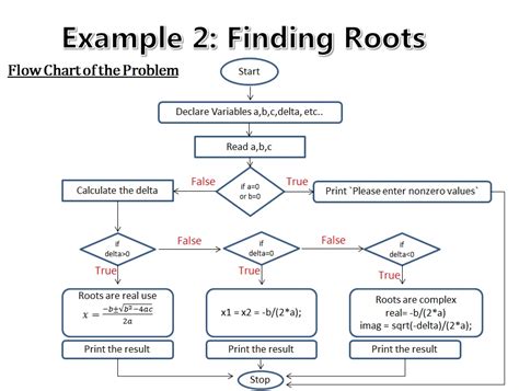 Program To Find Roots Of Quadratic Equation In Matlab Tessshebaylo