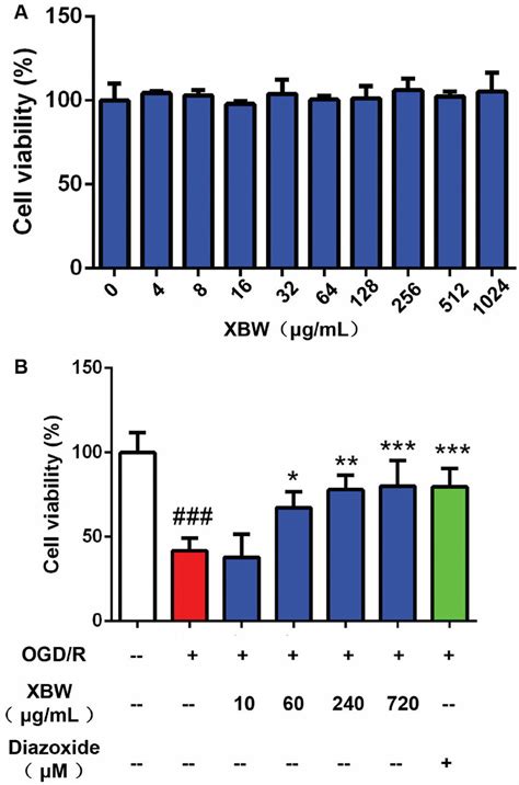 XBW Protected H9c2 Cells Against OGD R Injury A The Cytotoxicity Of