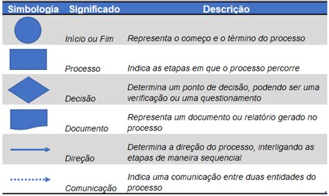 Fluxograma De Processo O Que É E Como Fazer Gestão Produtiva