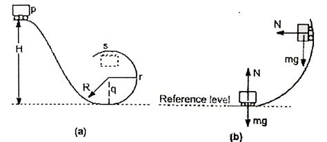 A Small Toy Car Of Mass M Slides With Negligible Friction On A Loop