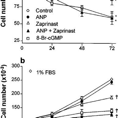 Effect Of Bromo Cyclic Gmp Br Cgmp On Basal And Serum Stimulated