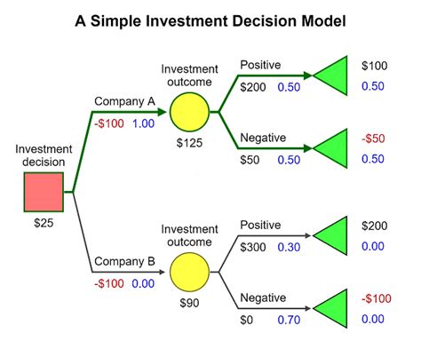 Investment Decision Making Process