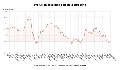 La evolución de la inflación en la eurozona en gráficos