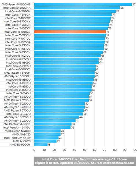 Intel Core I G Th Ng S Hi U N Ng Th C T Benchmarks