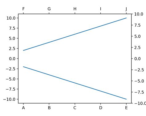 Matplotlib Python D Plot With Two Y Axis Stack Overflow Free Nude Hot