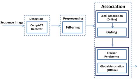 The Complete Guide To Object Tracking Tutorial