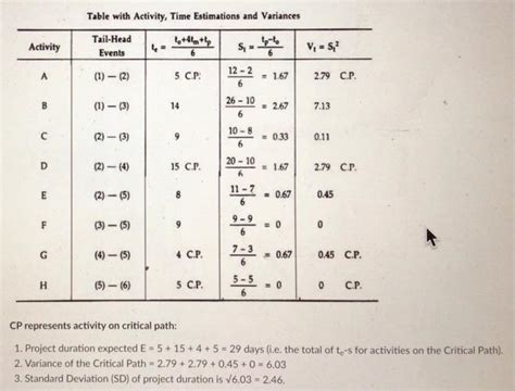 Solved Make a PERT diagram using the available information. | Chegg.com