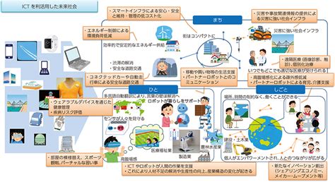 総務省｜平成27年版 情報通信白書｜ictが創る未来のまち・ひと・しごと