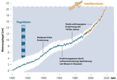 Heißzeit Voraus Klima Und Wetter Bei 3 Grad Mehr