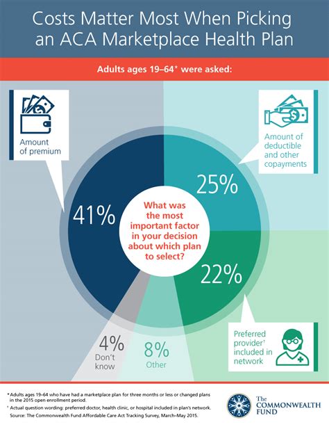 Costs Matter Most When Picking An Aca Marketplace Health Plan