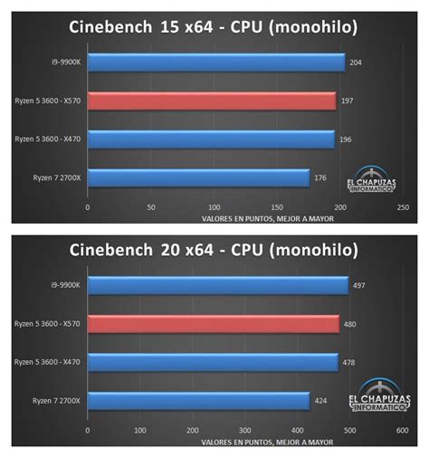 AMD S Ryzen 5 3600 Barely Slower Than Intel I9 9900K In Early Benchmarked