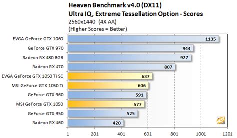 NVIDIA GeForce GTX 1050 And GTX 1050 Ti Review: Low Power, Low Price ...