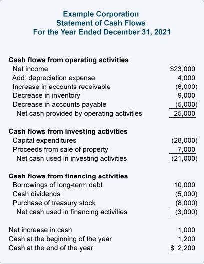 Financial Ratios Statement Of Cash Flows Accountingcoach