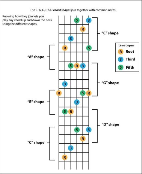 The Ukulele Guitar Chords Are Arranged In Four Different Ways