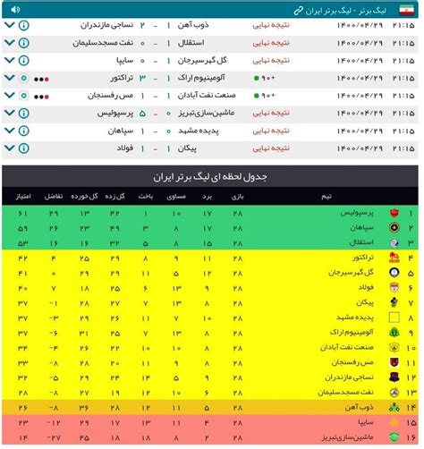 نتایج پایانی و جدول لیگ برتر ایران