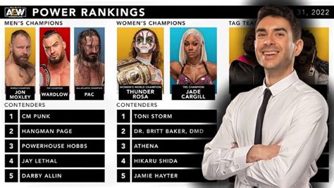 Report: AEW Rankings System Being Toned Down