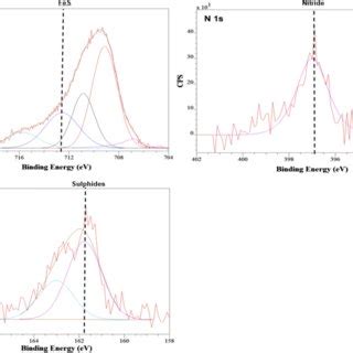 XPS Fe 2p N 1s P 2p And S 2p Spectra Of The Tribofilms Formed On The